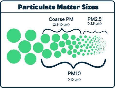 particulate matter size chart.